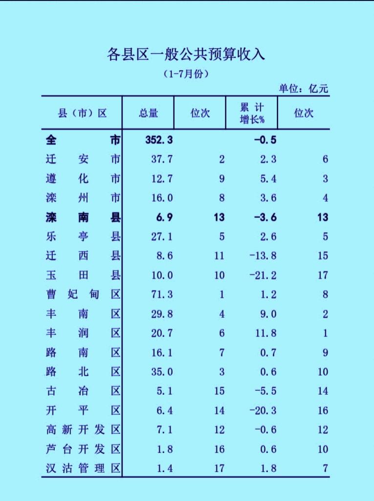 1-7月份唐山市各县（市、区）地方财政收入揭榜：迁安领先路北   丰南逼近30亿