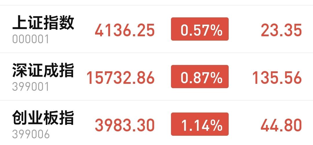 基金：今天下午冲高回落的几个原因
今天市场高开以后震荡，震荡偏向于上，创业板指上