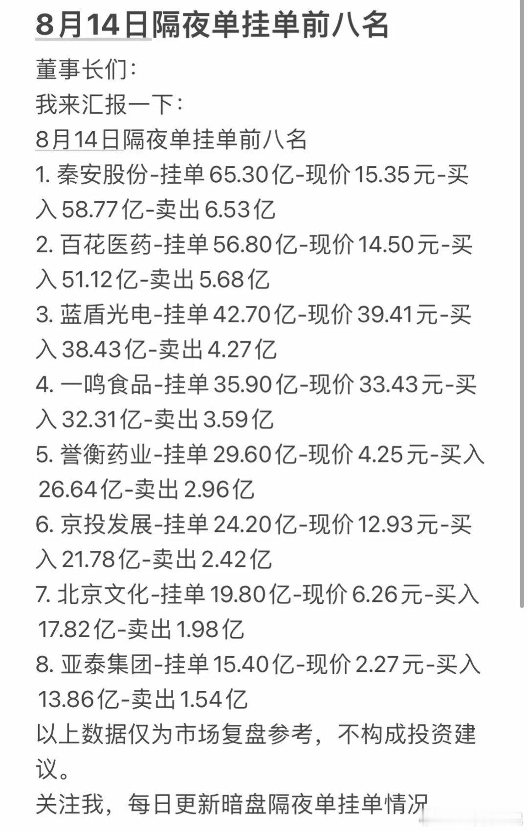 8月14日周五暗盘隔夜单前八名股票分析。8 月 14 日周五暗盘隔夜单前八名股票