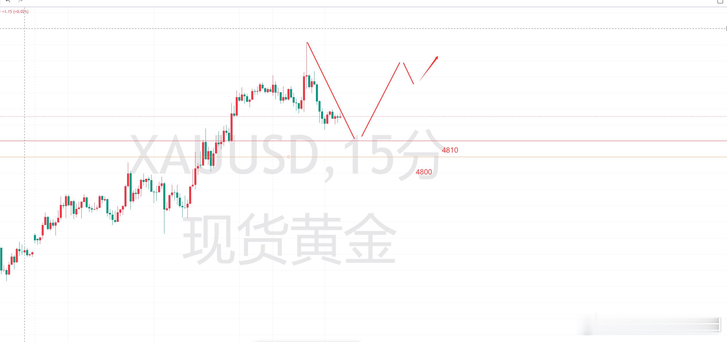 4.15日 【黄金后市行情怎么做？ 浅谈个人观点 】 （散户必看！）黄金再次站上