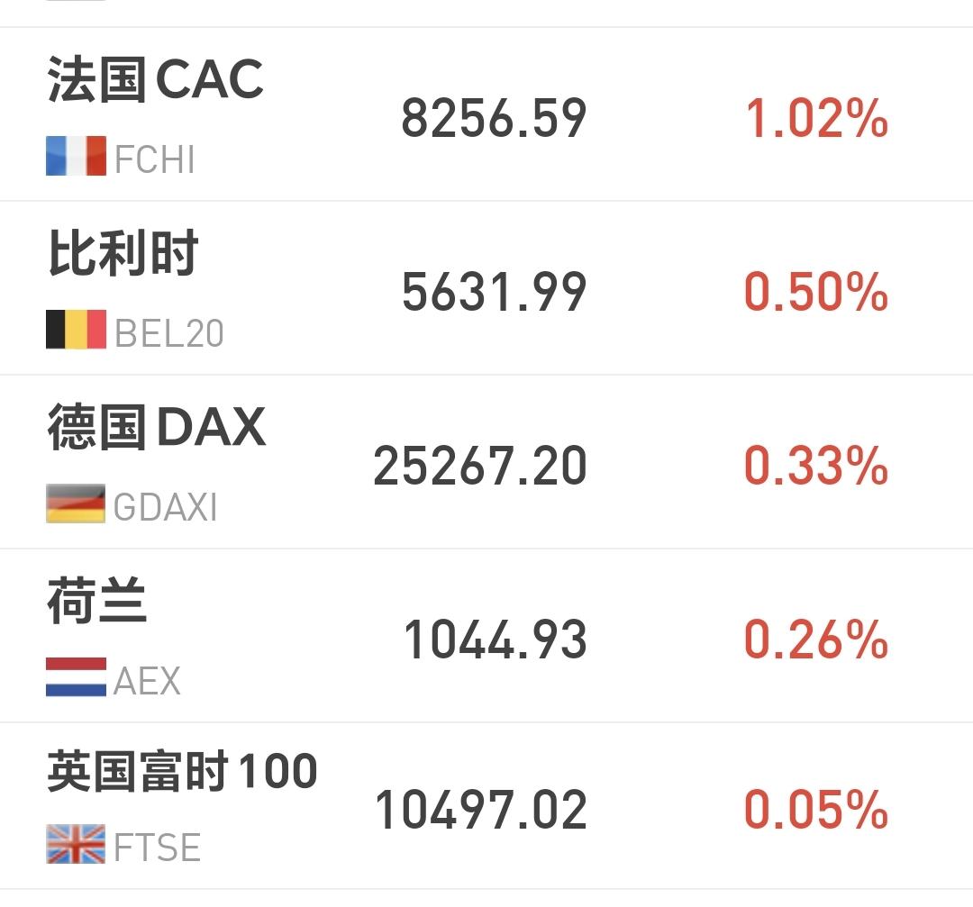 基金：创新药板块什么时候进场
欧洲市场现在上涨中，法国上涨了1.02%，德国上涨