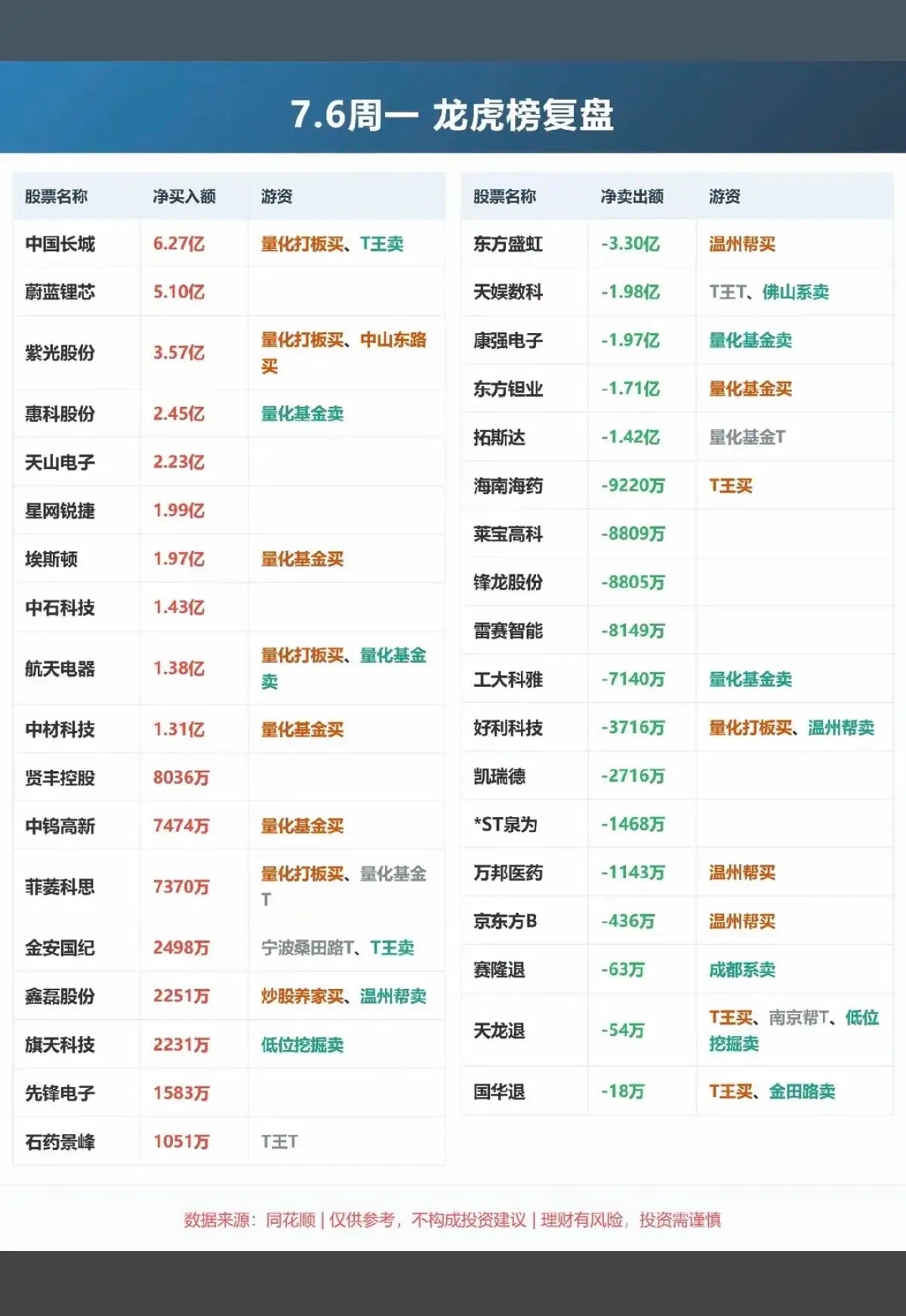 7.06周一  看看游资大佬们都买了啥？！ 游资大佬抢筹 龙虎榜！章盟主    