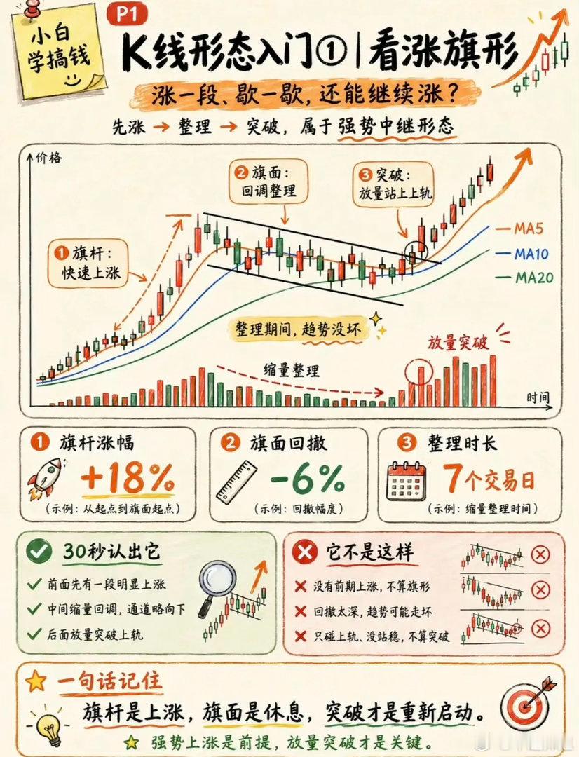 看涨旗形，抓上涨中继的经典信号看涨旗形，属于上涨中途的休整形态。前期快速拉升，随