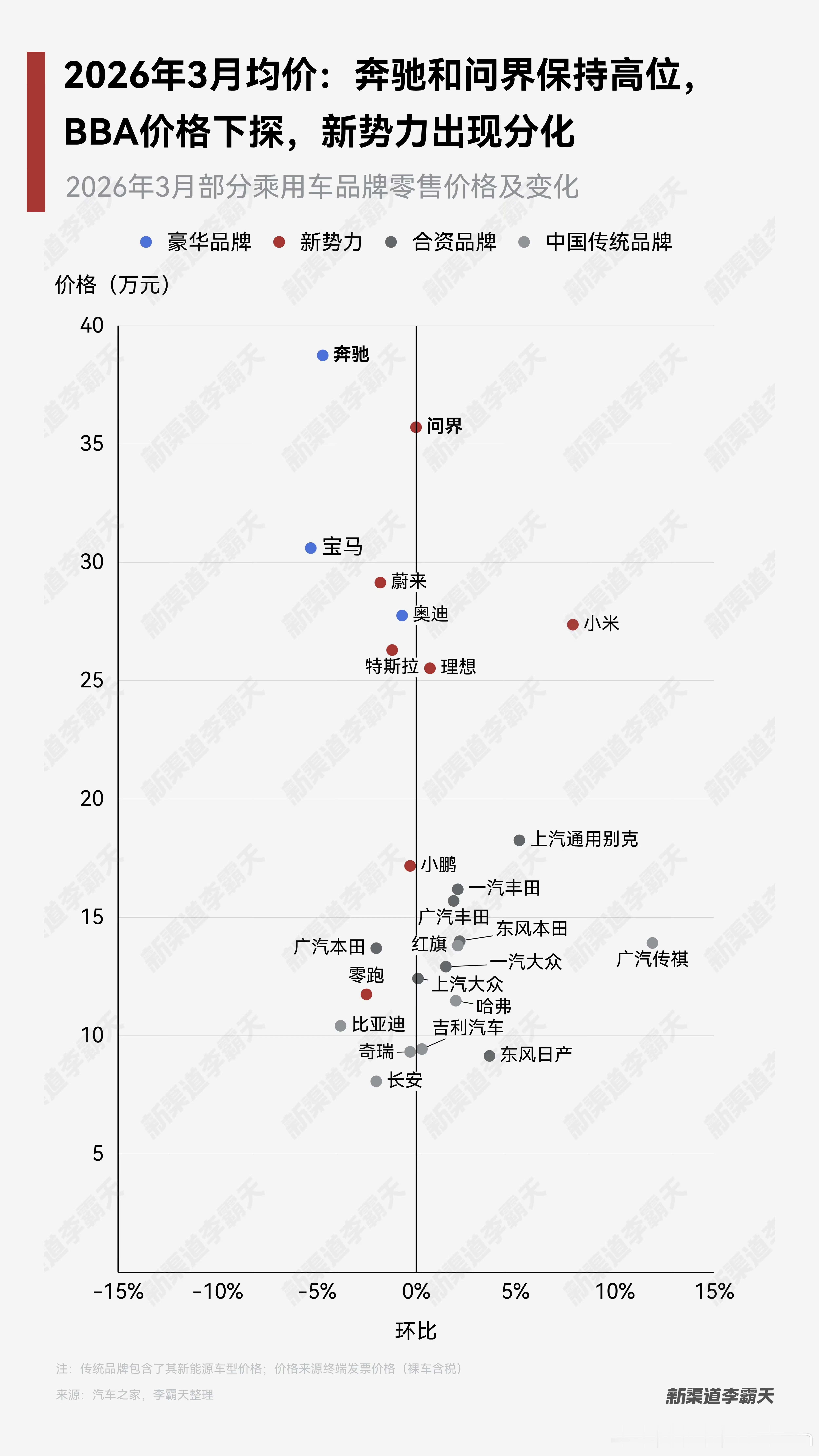 新势力除了问界均价还在35万以上，其他的都均价30万以下，BBA也在低走，蔚来依