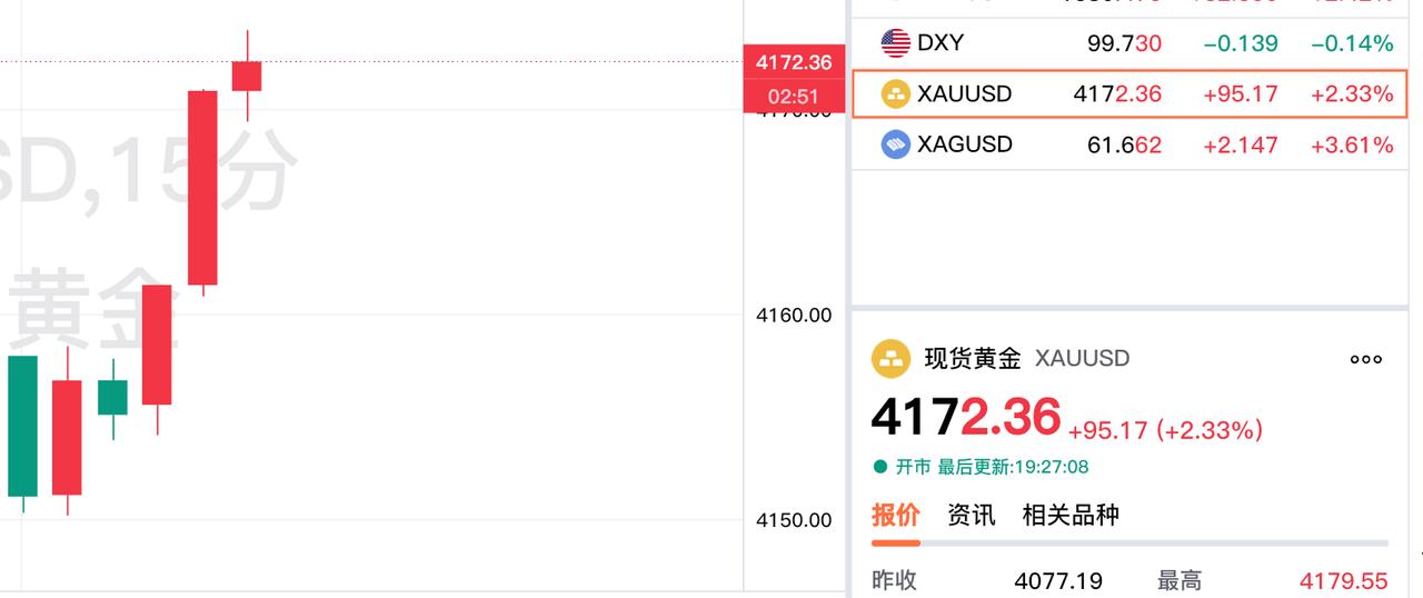 “胡汉三，又回来了”
外盘金价大幅飙升。
刚看了一下，伦敦金情况。

伦敦金也就