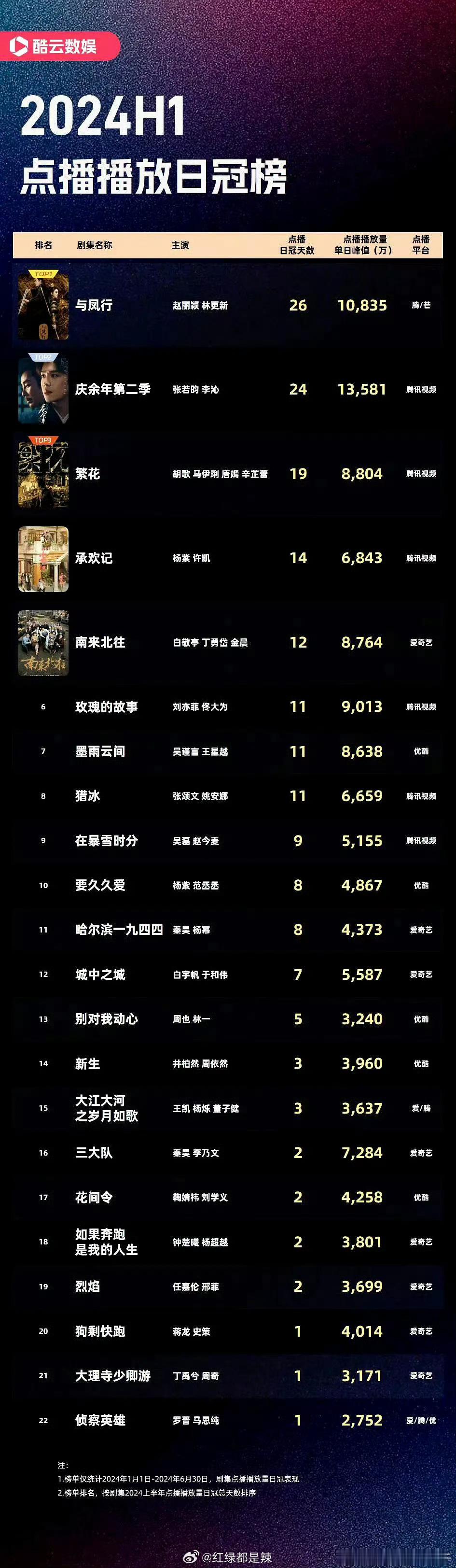 恭喜由赵丽颖监制并主演的开年古装大爆剧与凤行，登顶酷云2024上半年点播播放日冠