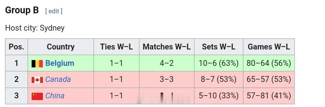 2026联合杯 最终B组积分榜1️⃣比利时队🇧🇪：1胜1负（胜场4-2，盘分