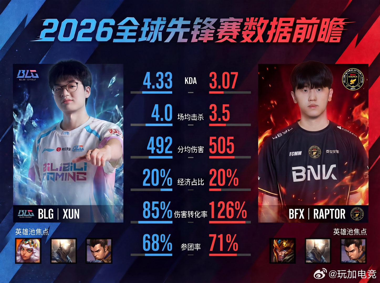 2026FST数据前瞻BLG 🆚BFX🔥加妹整理了本次先锋赛一场对决里两只支