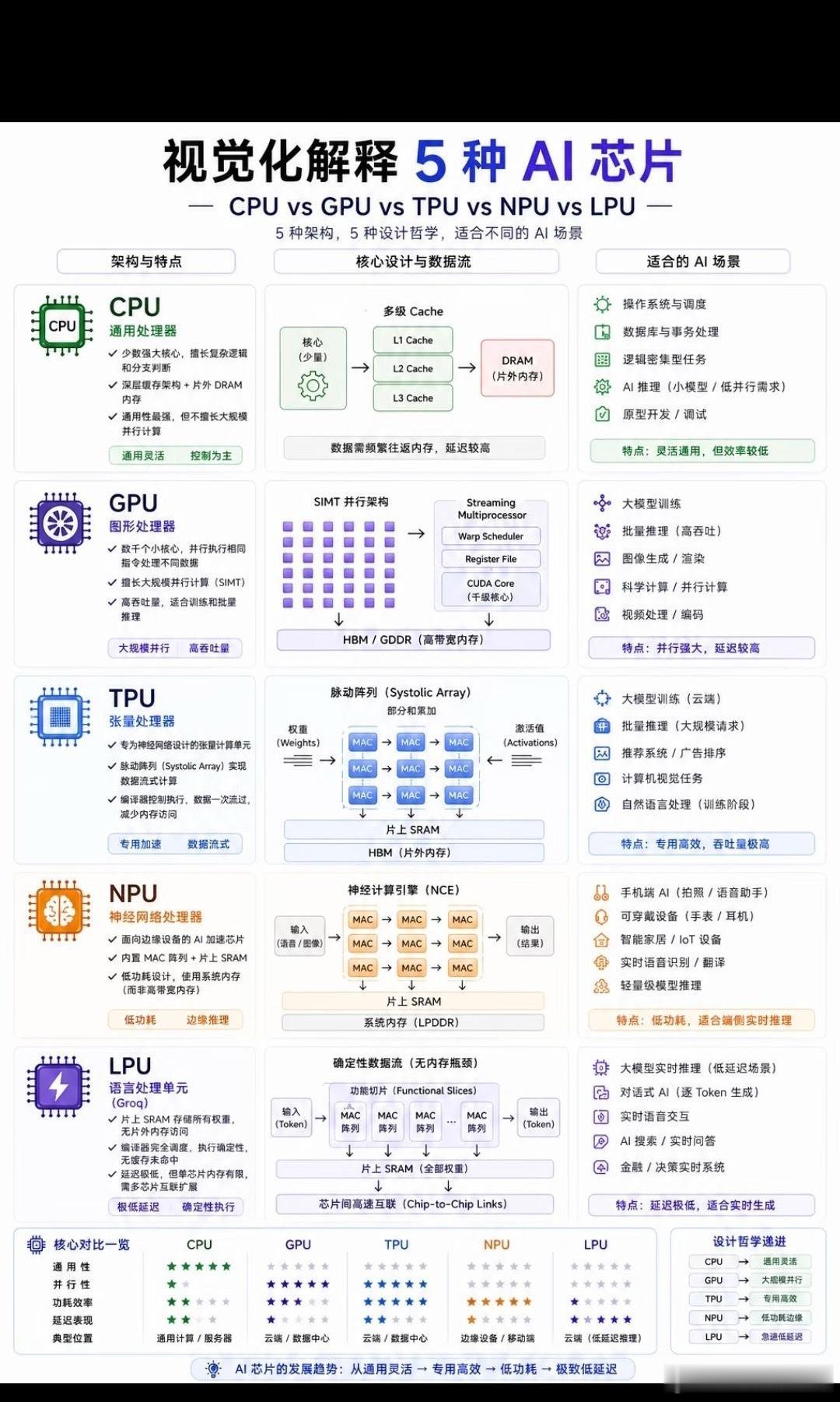 2026年了，AI芯片到底怎么选？一张图看懂CPU、GPU、TPU、NPU和LP
