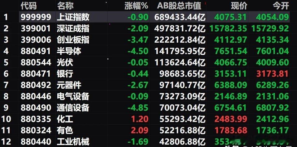 周四A股迎来缩量大跌，全天成交预计3.5万亿，下午震荡下行风险加大一、早盘盘面验