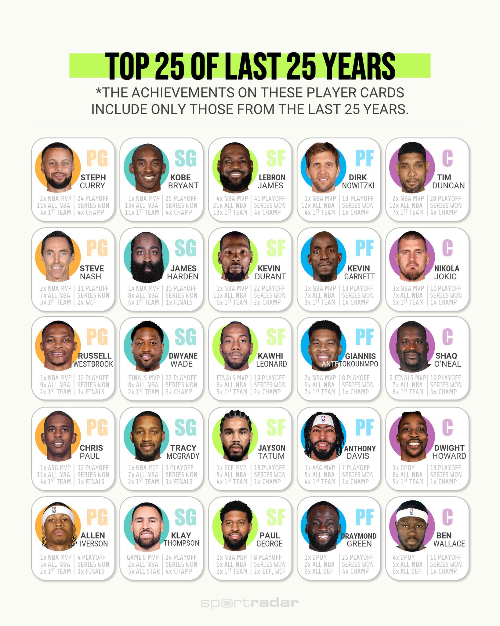 The Athletic 评选过去25年最佳25位球员 