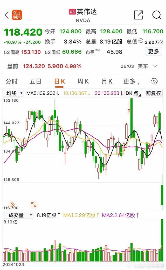 一夜蒸发超4万亿元，纳指跌超3% 英伟达大跌近17%、市值蒸发5890亿美元。大