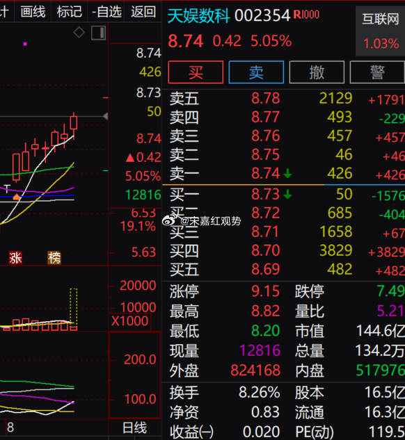 $天娱数科 sz002354$ 放量走高，保持震荡上行的走势，盘中筹码换手充分。