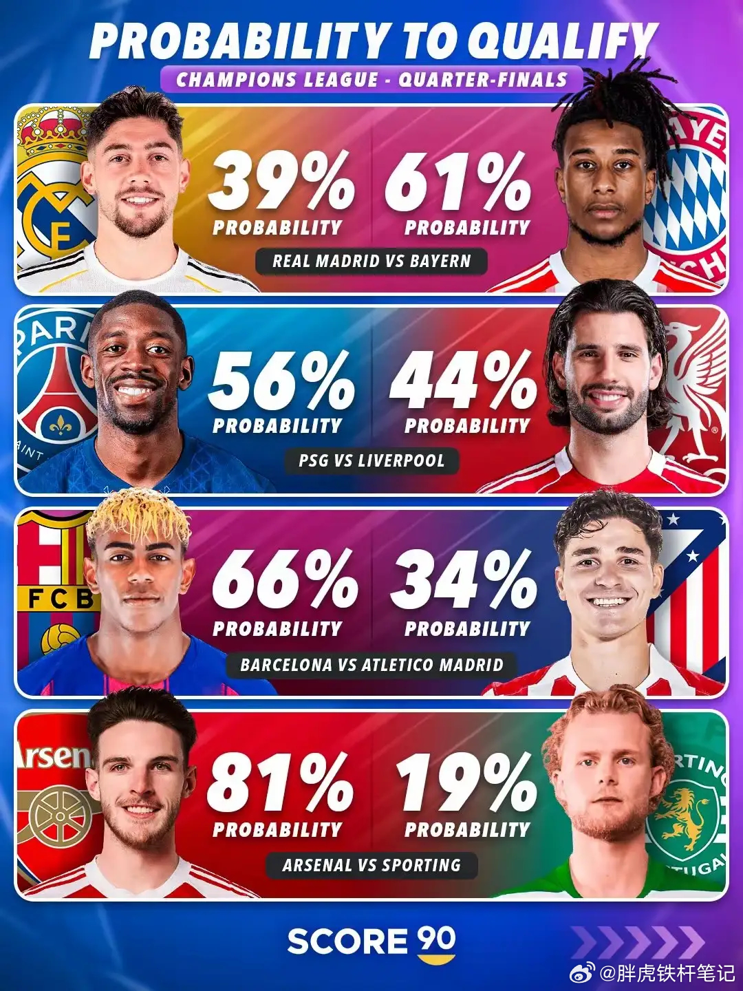 Score90欧冠预测：皇马劣势明显 枪手超八成晋级欧冠八分之一决赛战罢，四分之