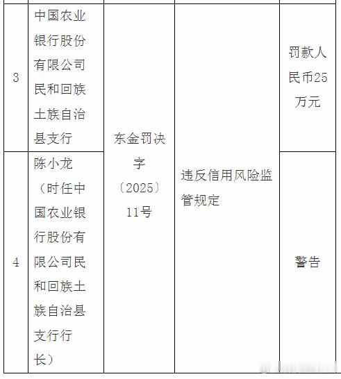 【违反信用风险监管规定 农业银行民和回族土族自治县支行被罚25万】据国家金融监督