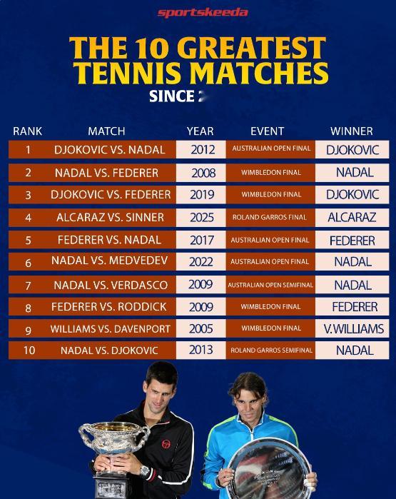 21世纪来十佳网球比赛，你们同意吗？1、2012澳网决赛 德约科维奇vs纳达尔2