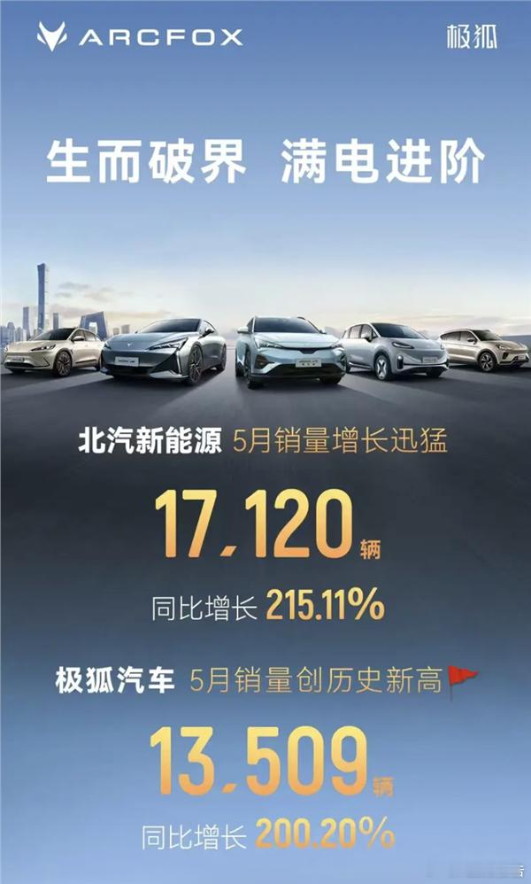 北汽极狐公布5月销量共13509辆6月2日，北汽极狐在2025年5月销售1350
