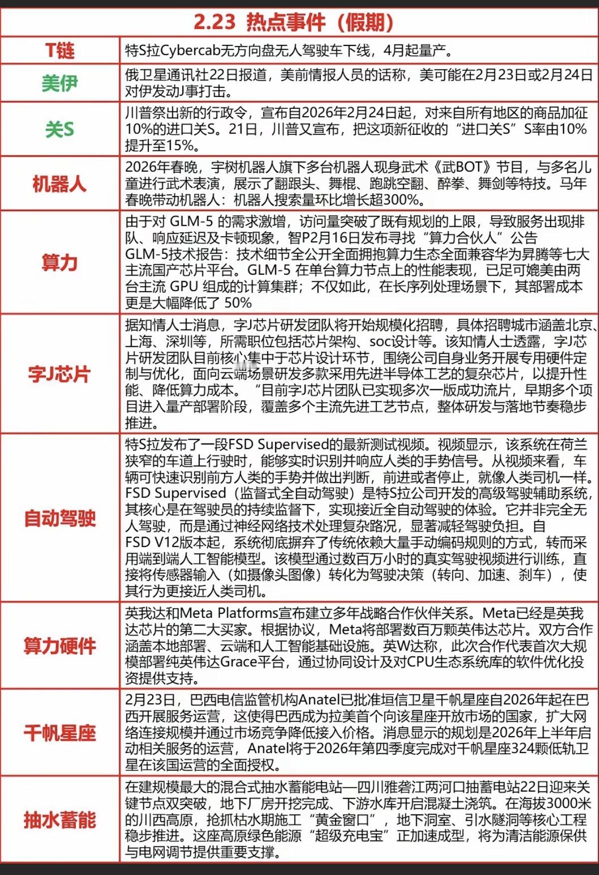 2.23周一  晚间  财经热点事件汇总！

1.机器人
2.算力
3.自动驾驶