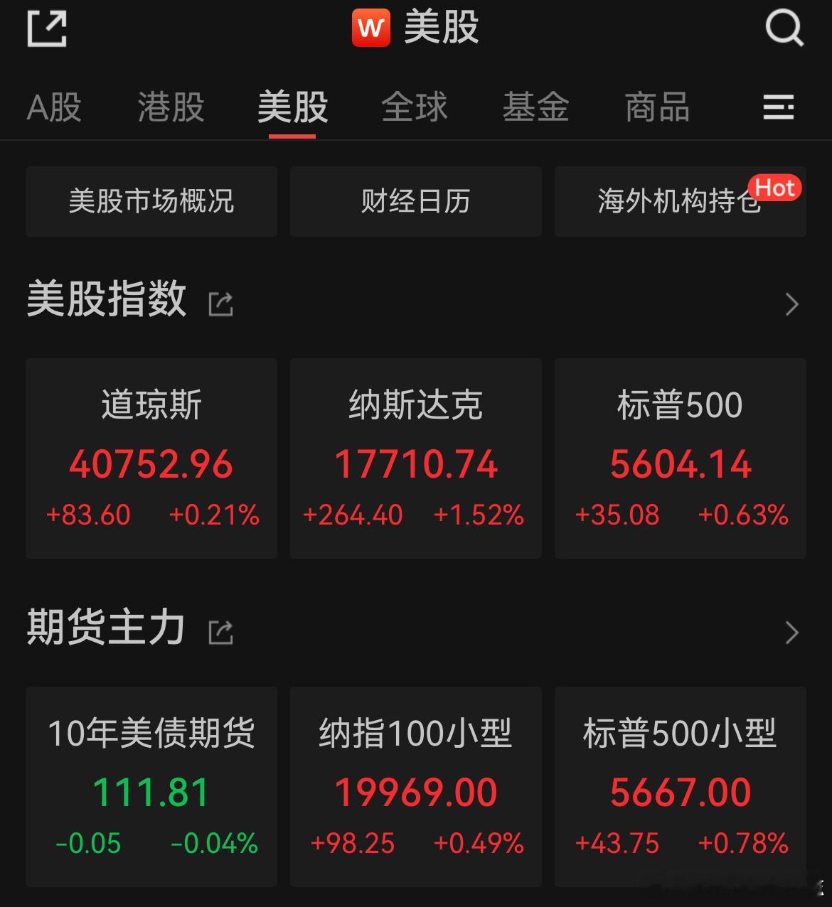 价值投资日志[超话] 美股三大指数集体收涨，纳指涨超1.5%，微软大涨超7%5月