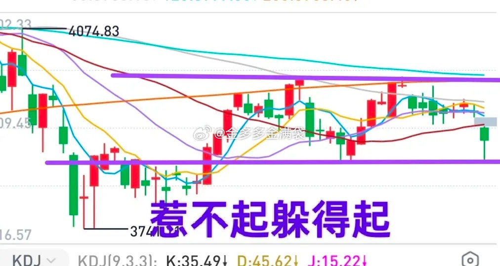 A股：本周还是以防御为主，适当博弈超短机会！从形态来看，上周大盘跌到了箱体底线区