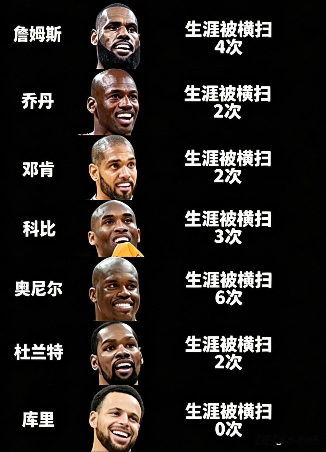 NBA超级球星季后赛被横扫次数！

詹姆斯：生涯被横扫4次。

乔丹    ：生