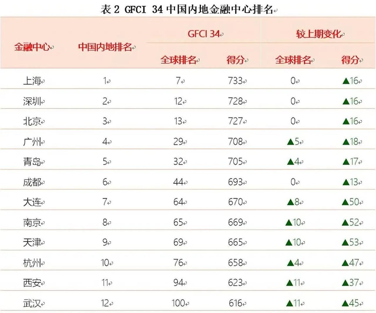 深圳真不打算做老三了，上海压力山大!
深圳的工业总产值，2019年超过上海后，已