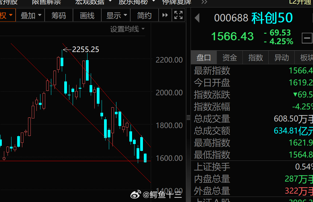 a股 科创50 这通道，是向上还是向下的？ 