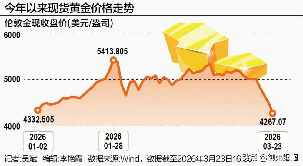 2026年3月的当下，美伊冲突升级，金价却从1月底的5600美元高位一度跌破41