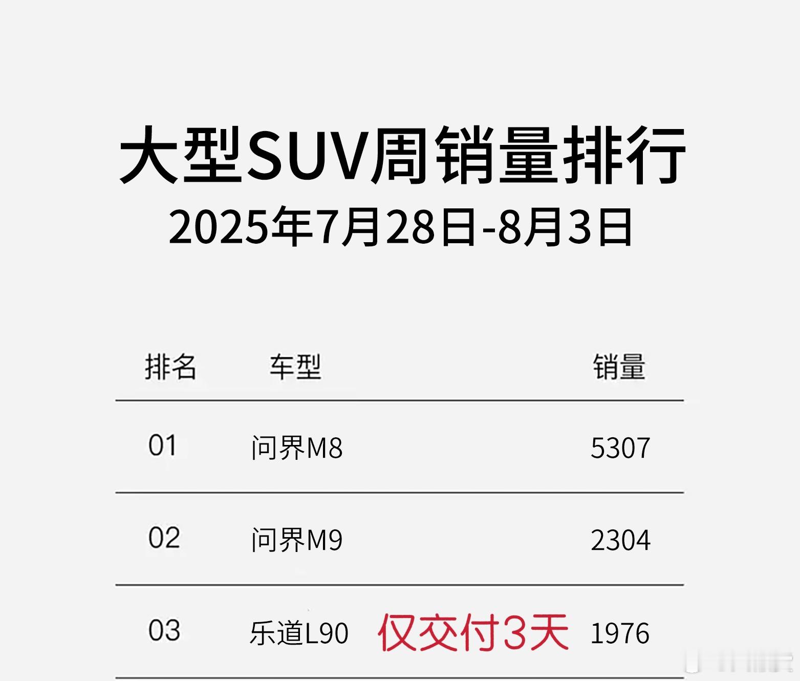 乐道L90交付三天，达到1976台，周榜第三[雪糕][雪糕][雪糕]这个势头挺猛