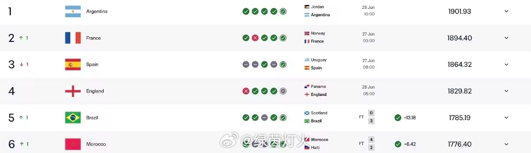 世界杯32强已确定18席查看最新FIFA榜单，F组三支晋级球队的淘汰赛对手，全都