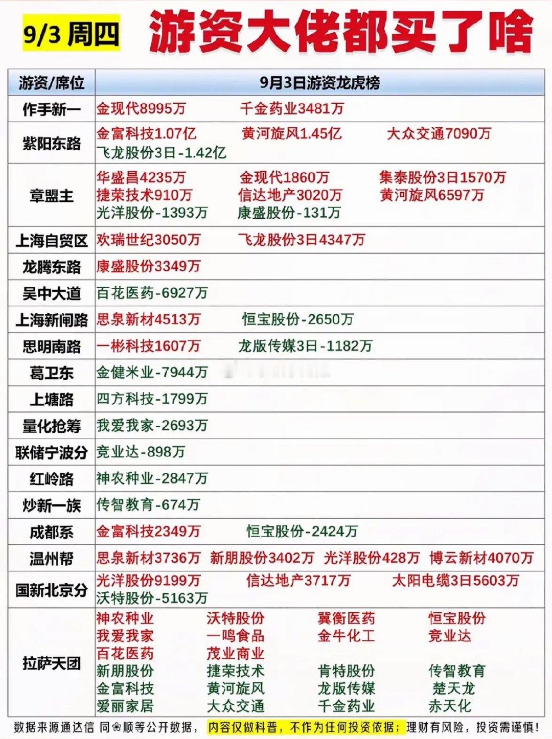 9月3日龙虎榜看看游资大佬都买了什么。 ​​​