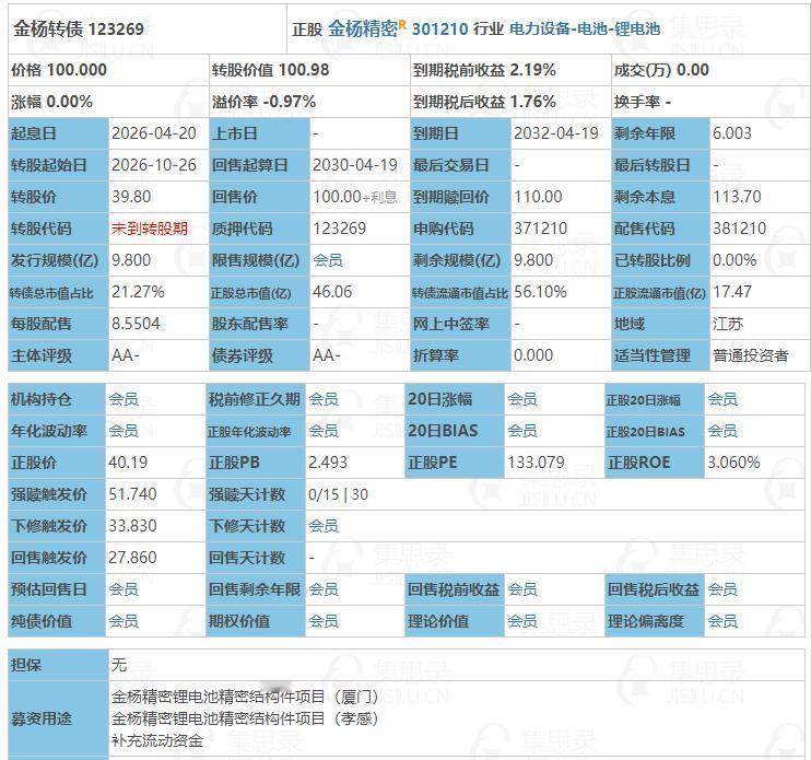 4月20日金杨转债申购。根据当前市场情绪及可转债交易行情，金杨转债上市时预计会有
