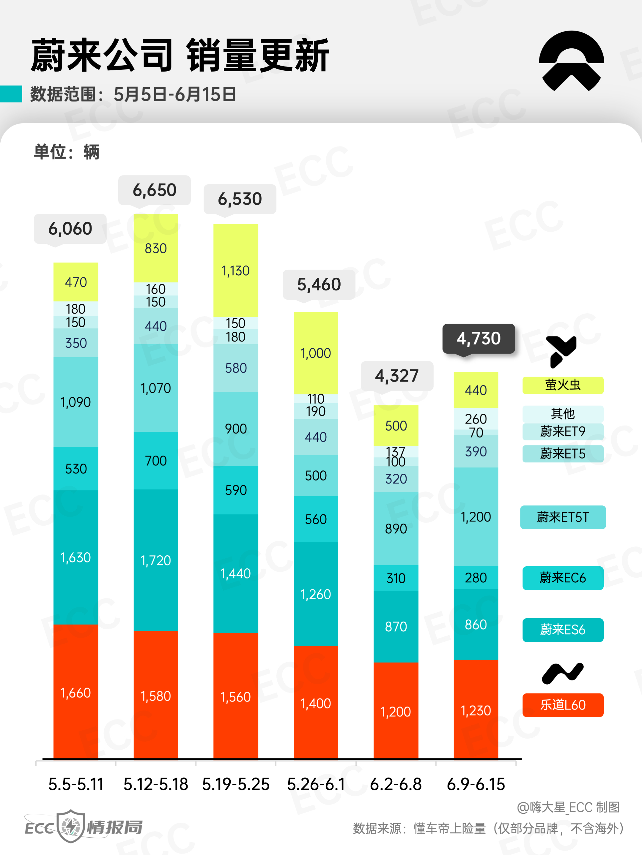 「蔚来公司」25年第24周销量情况（6.5-6.15）：- 蔚来   3,060