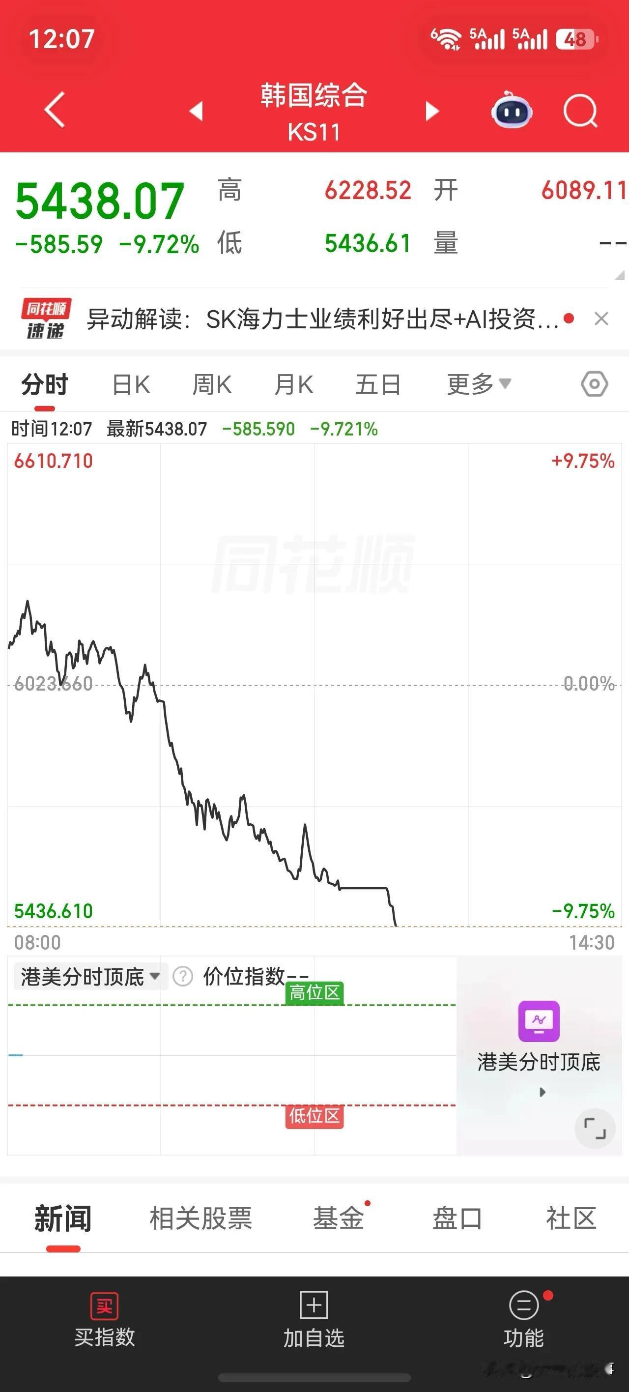 差不多了！

炒A股的投资者好累，晚上要盯着美股，白天要盯着韩国和日本，既要关心