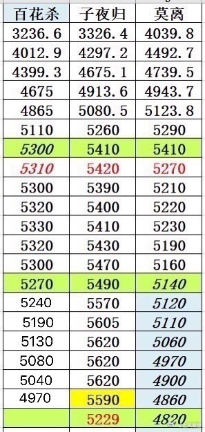 百花杀 超点后第二天(总第20天)🐧拉新周榜无压制数值4970，下降70。付费