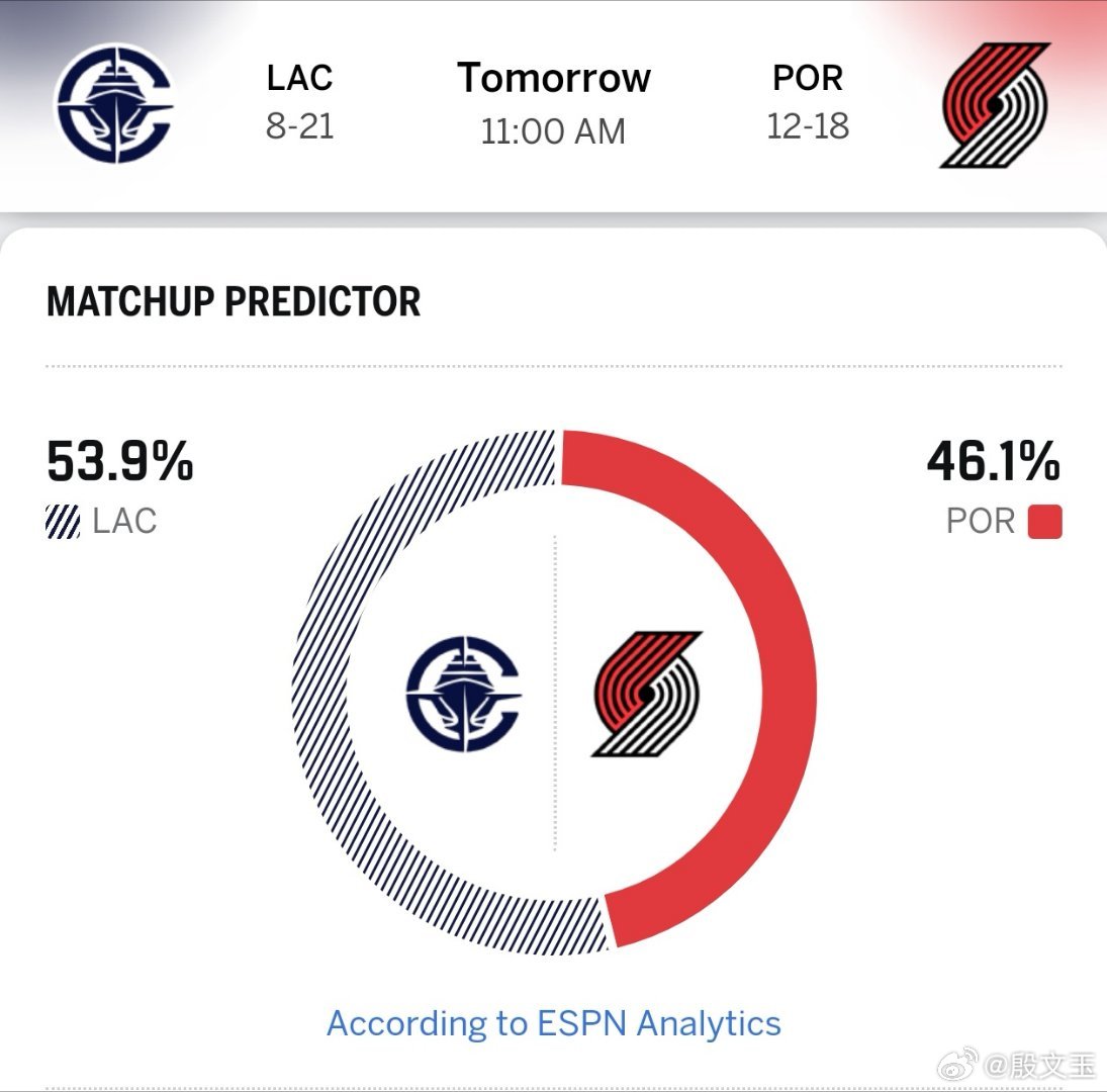 明天上午11点，在五星体育电视直播开拓者VS快船。开拓者两连败，快船两连胜。伦纳