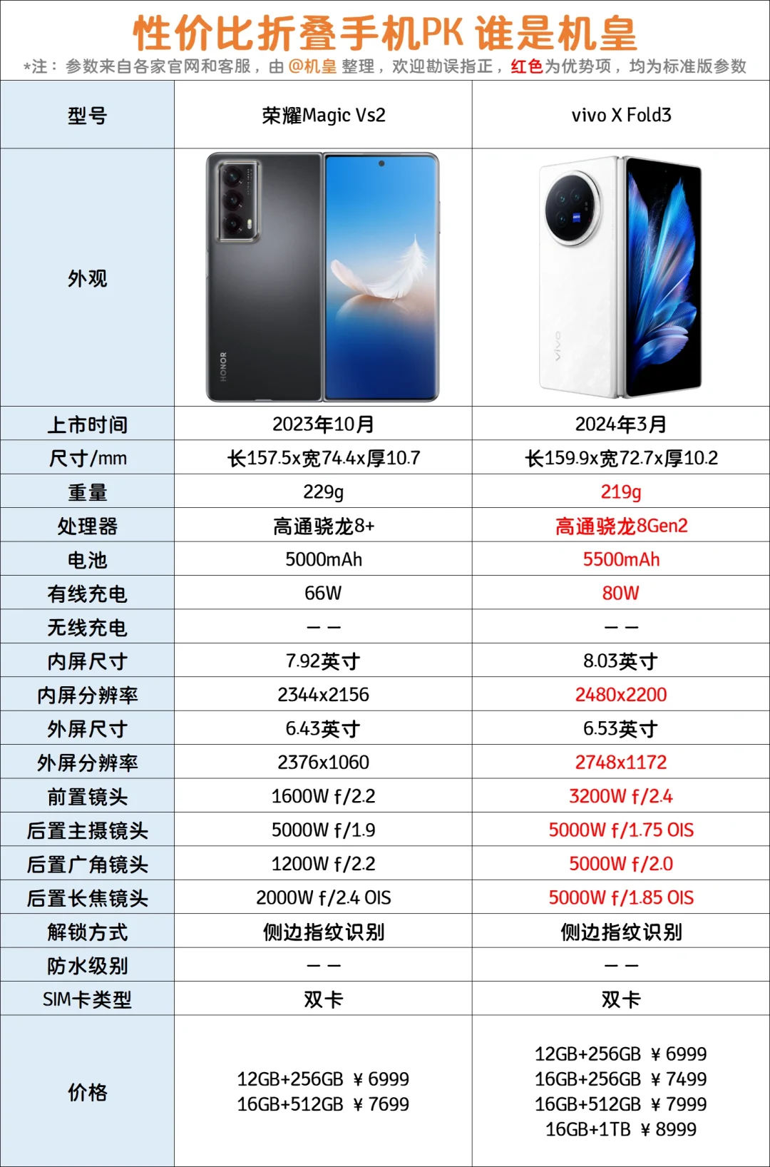 都是性价比，vivo X Fold3和荣耀Vs2怎么选