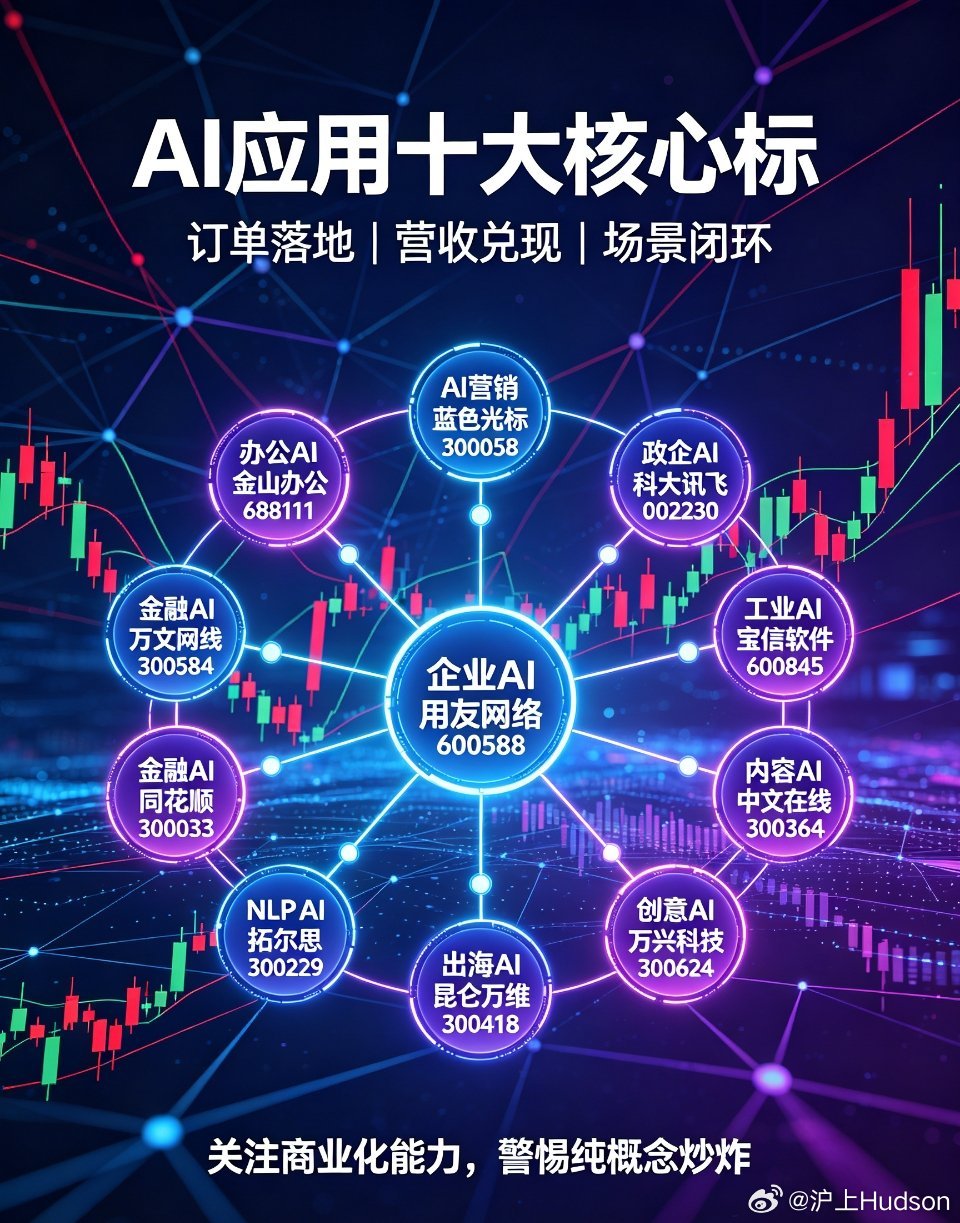 AI应用十大正宗龙头标的全梳理AI产业链分为三层：算力是硬件地基、大模型是技术内