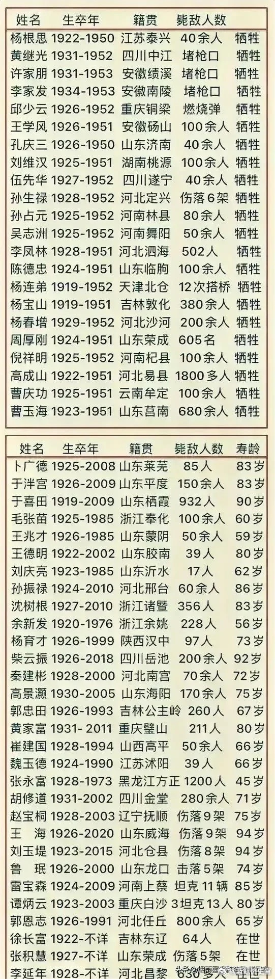 志愿军52位战斗英雄姓名、籍贯、毙敌人数和生卒年一览抗美援朝战争时期，志愿军先后