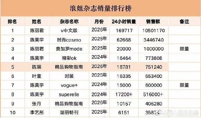 陈瑶杂志销量女星第9陈瑶杂志销量女星前十 陈瑶浪姐红利🈶乘风首刊销量数据直接冲