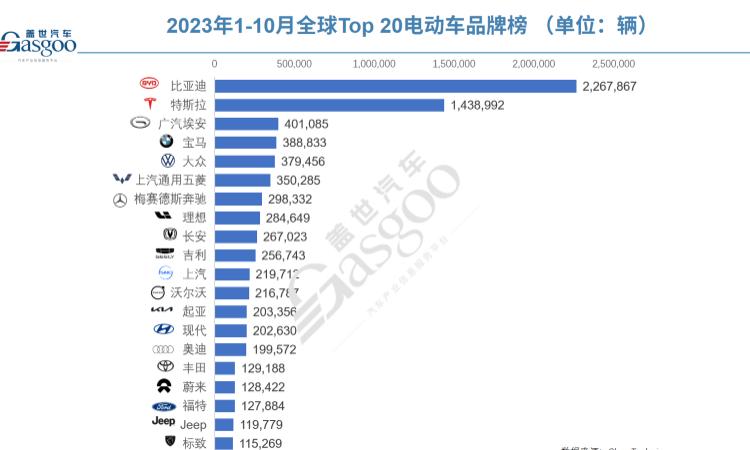 今年前十个月全球电动车销量的第三名是广汽埃安，这个或许很多人都想不到，而第一名和