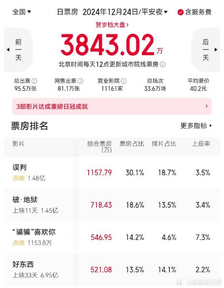 平安夜票房  3843.02万很多人觉得是片子的问题，或者是影院的问题，其实都不