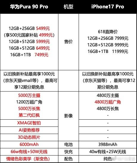华为苹果同时降价！华为Pura 90同配置比iPhone17最多低4500元5月