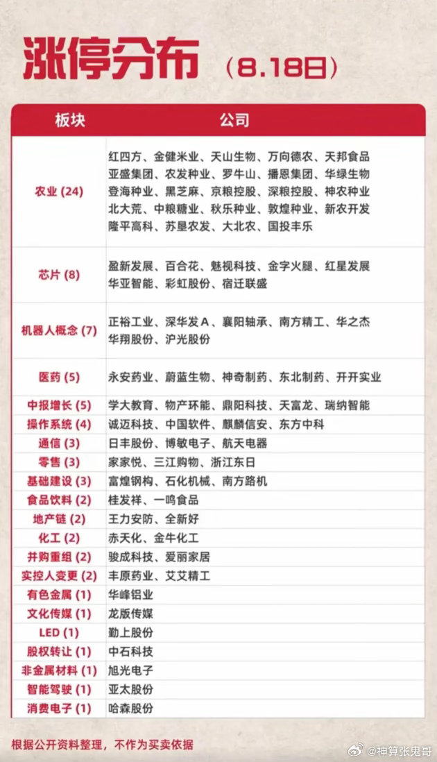 8.18涨停全景复盘！这个板块24家封板，成为市场绝对主线       8月18