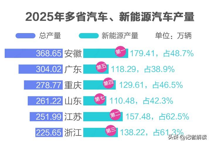 浙江新能源冲至全国前三，零跑成核心王牌！
 
最新的政府工作报告大家看了吗，在李