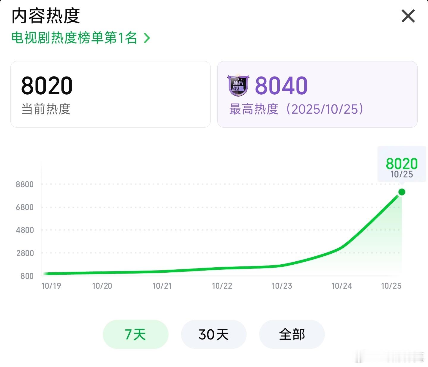 天地剑心热度破8000，8150+不难吧[doge] ​​​