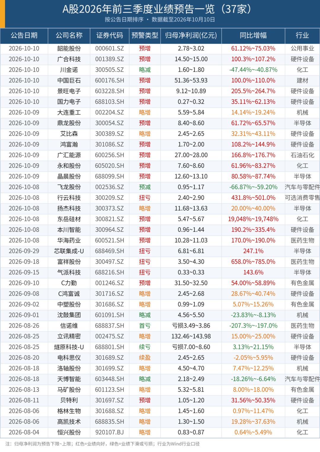 A股2026年前三季度业绩预告一览中（37家），科技公司少之又少，业绩大增，主要