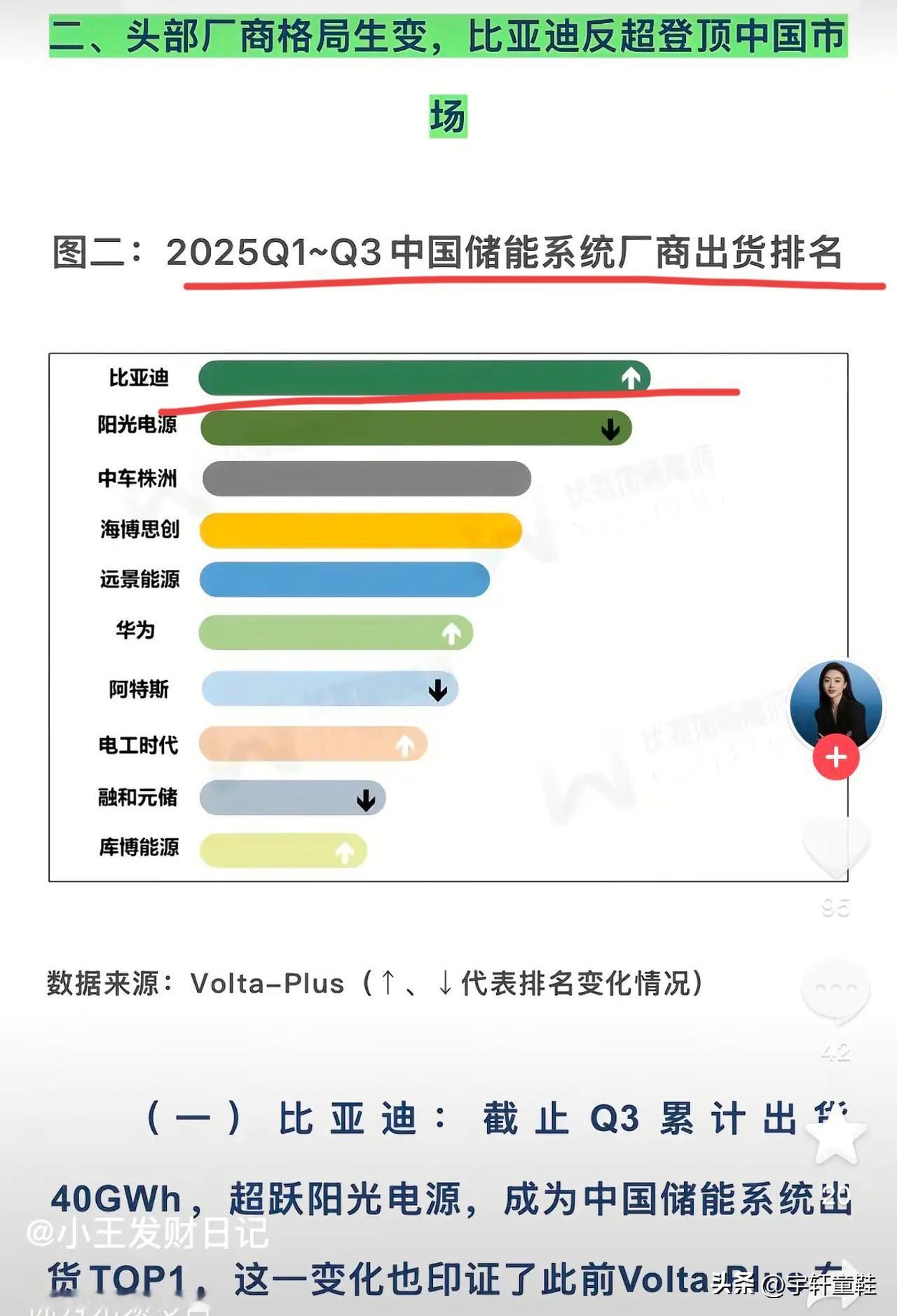 比亚迪：“大家没想到吧，截止到25年前三季度，在储能业务方面我还是第一！”
我没