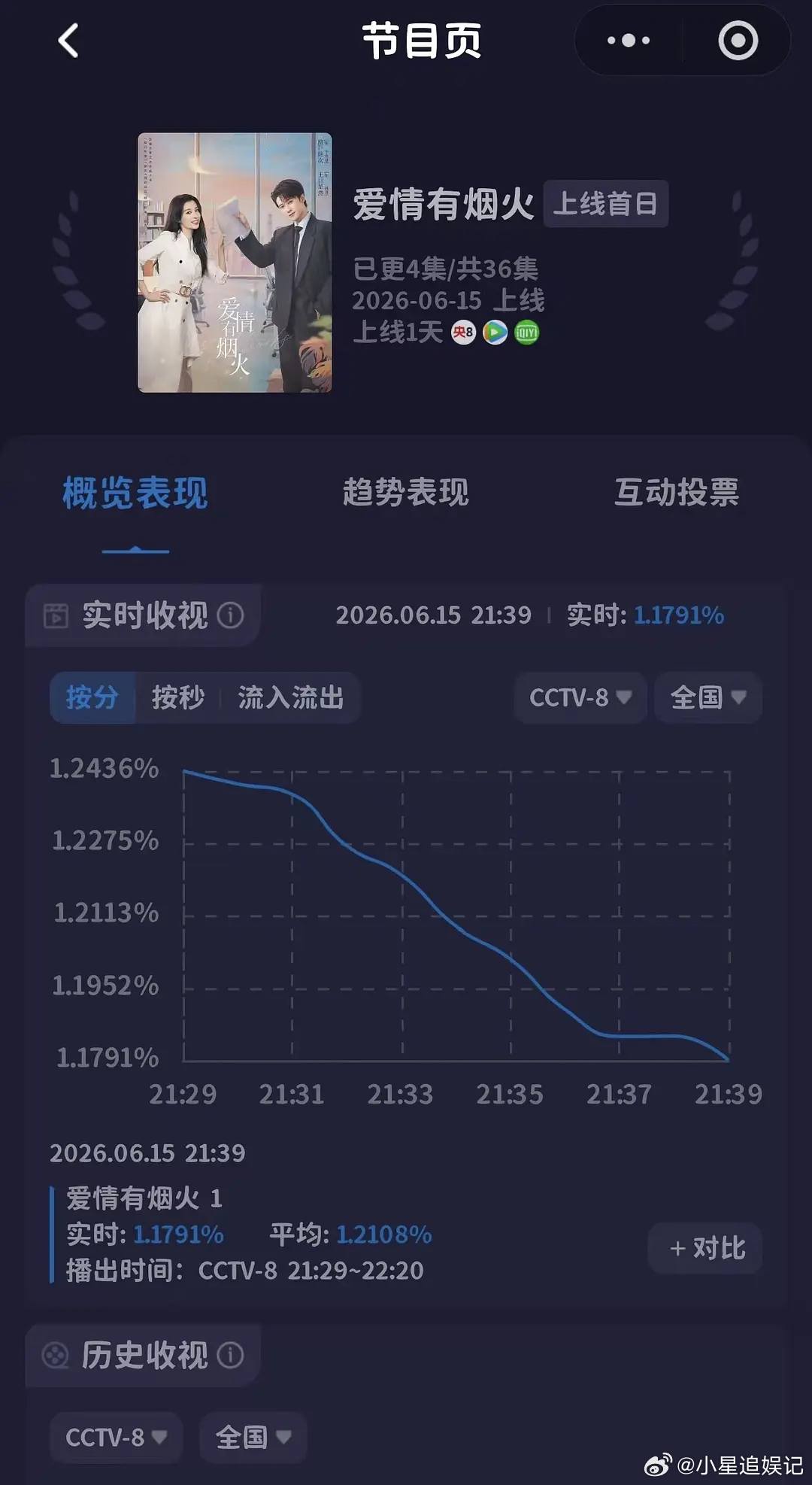 檀健次她们真的是大流量播剧的实力吗？ 