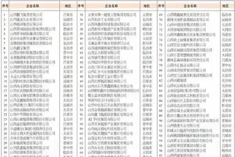 大同的民营企业太差劲儿了，只有三家入选2024年山西民营企业100强。真是让人着